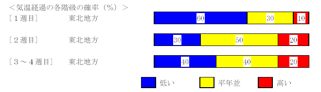 �C���o�߂̊e�����̊m���i���j