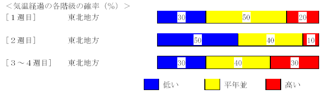 �C���o�߂̊e�����̊m���i���j