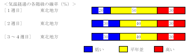 �C���o�߂̊e�����̊m���i���j