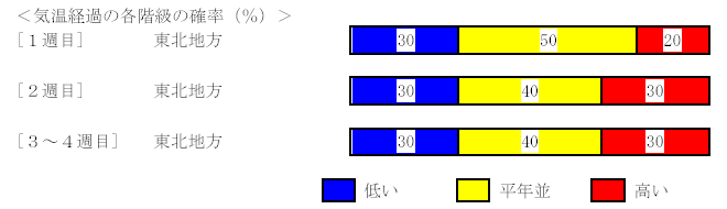 �C���o�߂̊e�����̊m���i���j