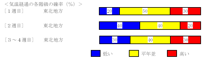 �C���o�߂̊e�����̊m���i���j