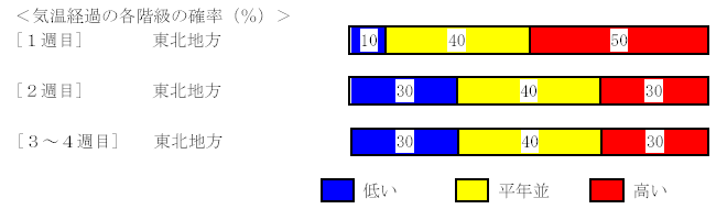 �C���o�߂̊e�����̊m���i���j