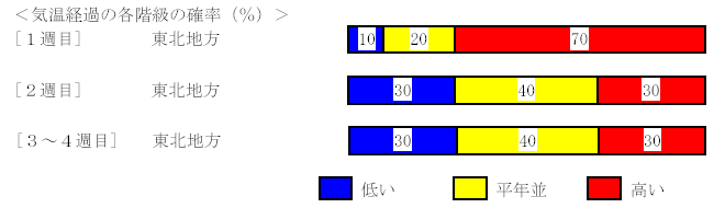 �C���o�߂̊e�����̊m���i���j