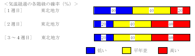 �C���o�߂̊e�����̊m���i���j