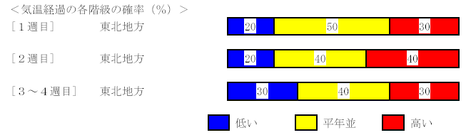 �C���o�߂̊e�����̊m���i���j