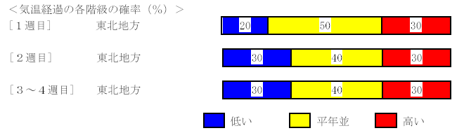 �C���o�߂̊e�����̊m���i���j