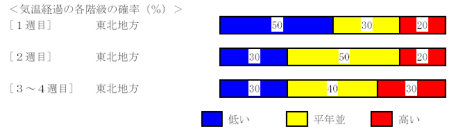 �C���o�߂̊e�����̊m���i���j