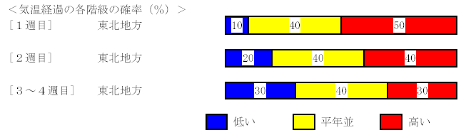 �C���o�߂̊e�����̊m���i���j