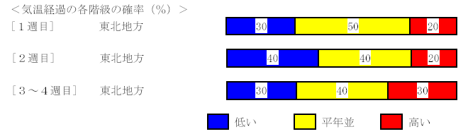 �C���o�߂̊e�����̊m���i���j