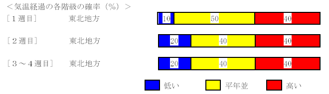 �C���o�߂̊e�����̊m���i���j