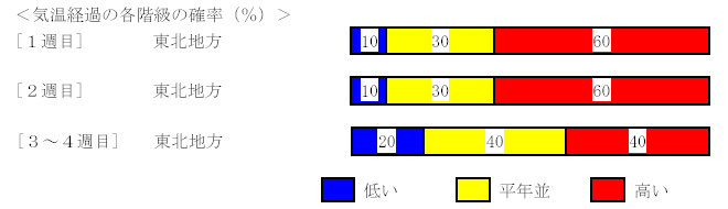 �C���o�߂̊e�����̊m���i���j