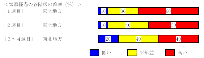 �C���o�߂̊e�����̊m���i���j