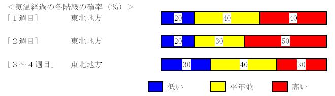 �C���o�߂̊e�����̊m���i���j