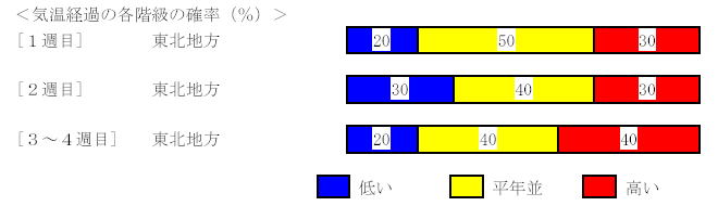 �C���o�߂̊e�����̊m���i���j