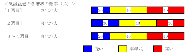 �C���o�߂̊e�����̊m���i���j