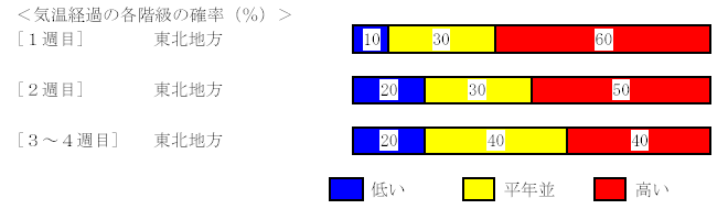 �C���o�߂̊e�����̊m���i���j