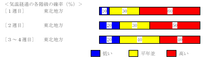 �C���o�߂̊e�����̊m���i���j