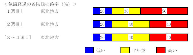 �C���o�߂̊e�����̊m���i���j