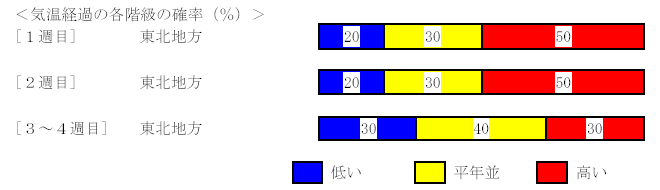 �C���o�߂̊e�����̊m���i���j