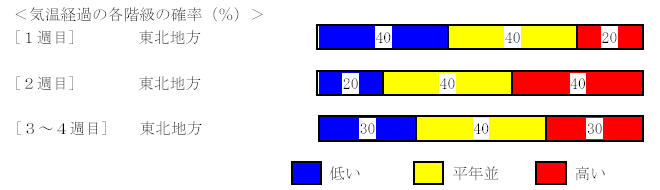 �C���o�߂̊e�����̊m���i���j