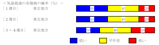 �C���o�߂̊e�����̊m���i���j