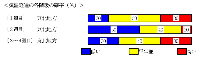 �C���o�߂̊e�����̊m���i���j