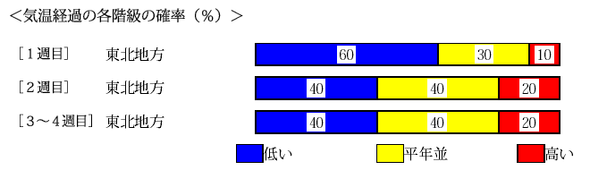 �C���o�߂̊e�����̊m���i���j