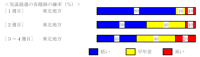 �C���o�߂̊e�����̊m���i���j