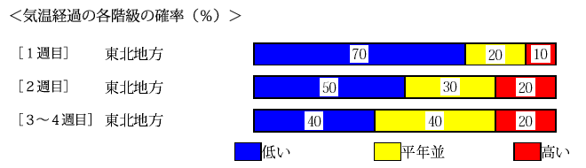 �C���o�߂̊e�����̊m���i���j