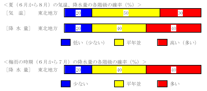 �āi�U������W���j�̋C���A�~���ʂ̊e�K���̊m���i���j