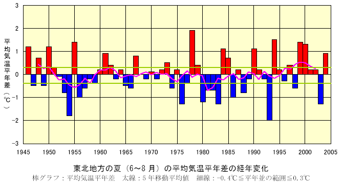 東北地方の夏(6〜8月)の平均気温平年差の推移