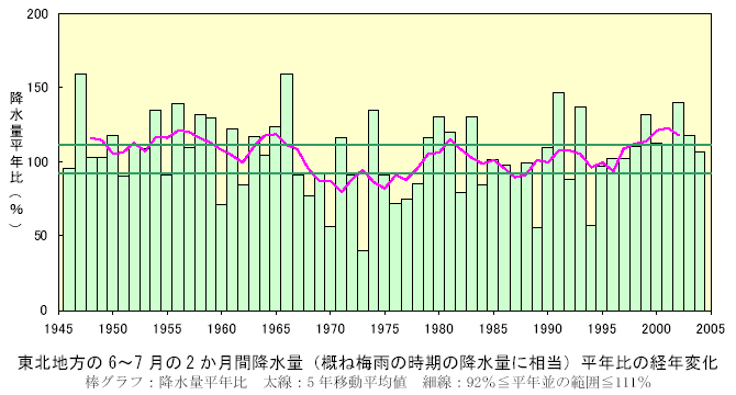 東北地方の6〜7月の2か月間降水量(概ね梅雨期間の降水量に相当)平年比の推移