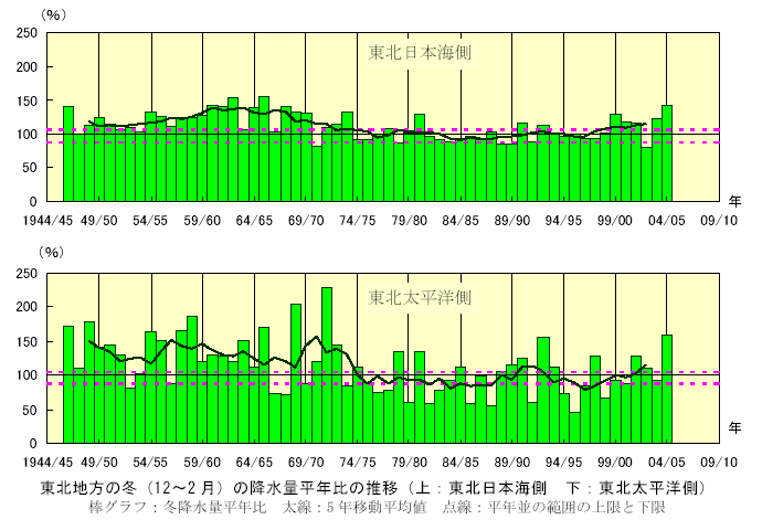 ���k�n���̓~�i12�`2 ���j�̍~���ʕ��N��̐���