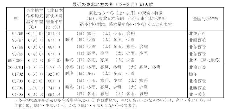 �ŋ߂̓��k�n���̓~�i12�`2 ���j�̓V��