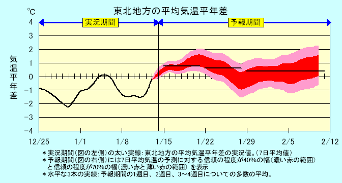 ���k�n���n�敽�ϋC�����N���̎����Ɨ\������