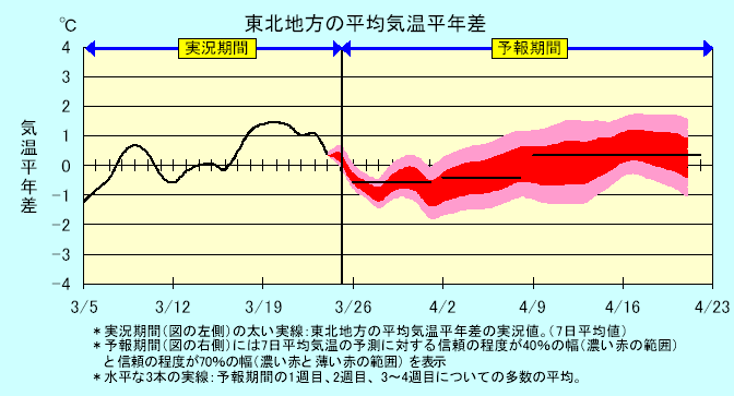 ���k�n���n�敽�ϋC�����N���̎����Ɨ\������