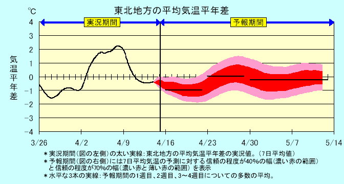 ���k�n���n�敽�ϋC�����N���̎����Ɨ\������