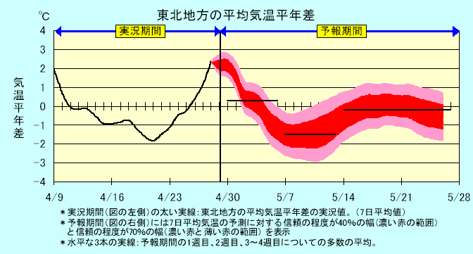 ���k�n���n�敽�ϋC�����N���̎����Ɨ\������