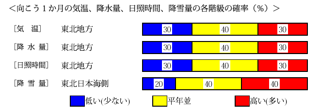 �������P�����̋C���A�~���ʁA���Ǝ��ԁA�~��ʂ̊e�����̊m���i���j