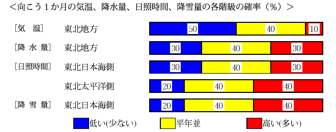 �������P�����̋C���A�~���ʁA���Ǝ��ԁA�~��ʂ̊e�����̊m���i���j