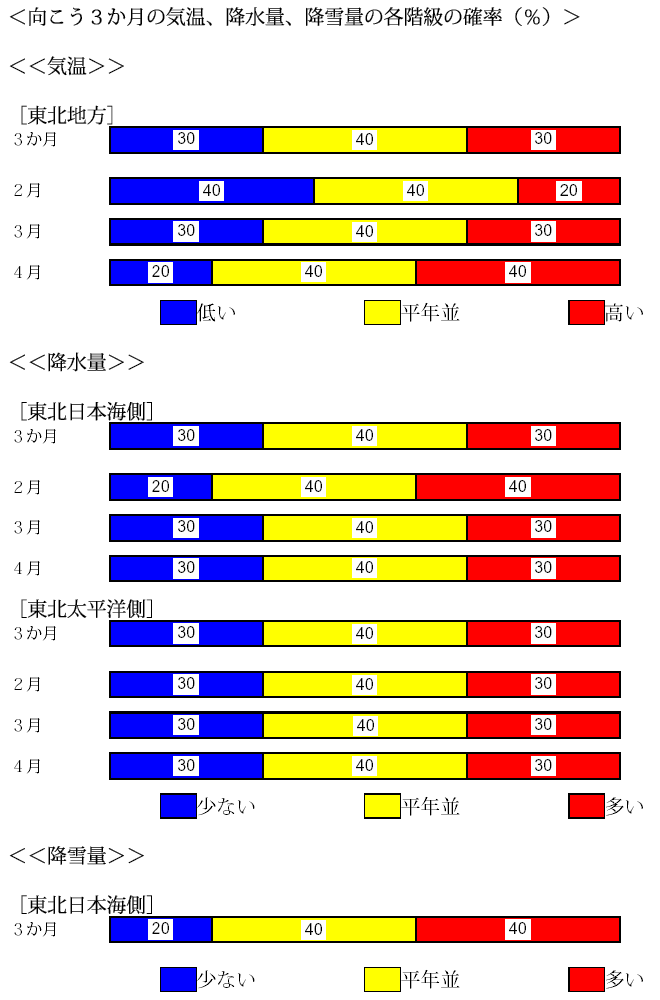 �������R�����̋C���A�~���ʂ̊e�K���̊m���i���j