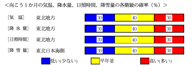 �������P�����̋C���A�~���ʁA���Ǝ��ԁA�~��ʂ̊e�����̊m���i���j