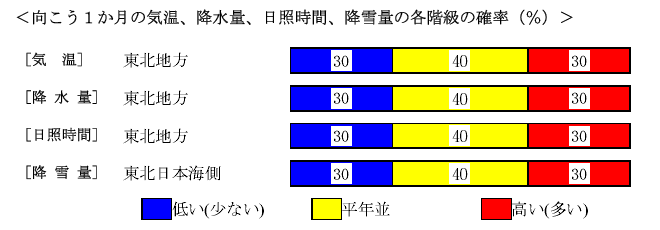 �������P�����̋C���A�~���ʁA���Ǝ��ԁA�~��ʂ̊e�����̊m���i���j