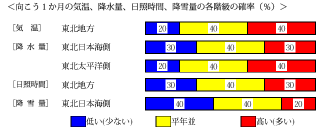 �������P�����̋C���A�~���ʁA���Ǝ��ԁA�~��ʂ̊e�����̊m���i���j