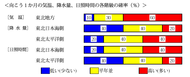 �������P�����̋C���A�~���ʁA���Ǝ��ԁA�~��ʂ̊e�����̊m���i���j