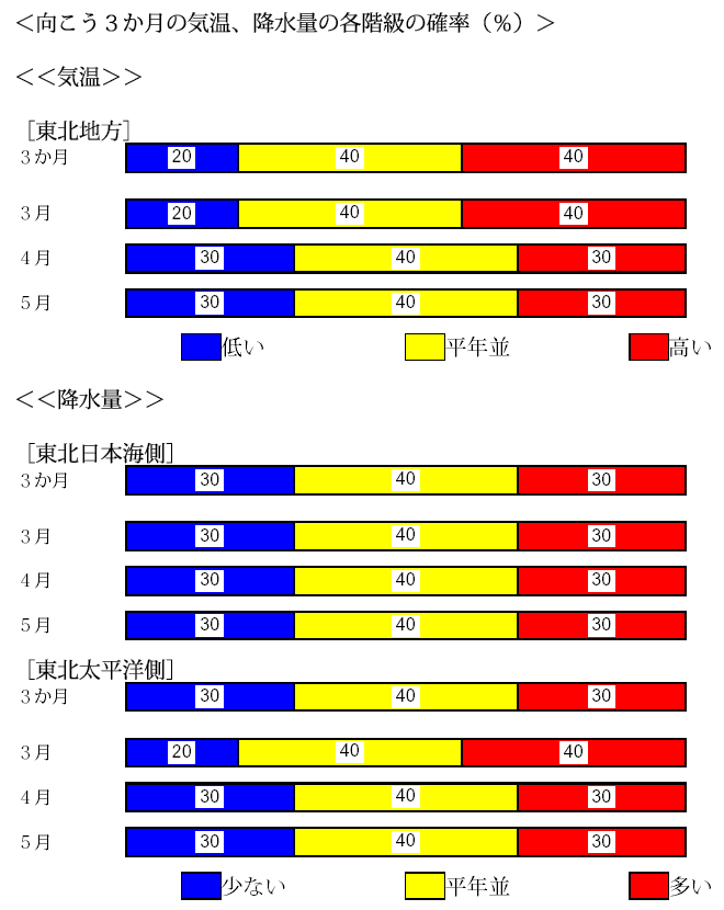 �������R�����̋C���A�~���ʂ̊e�K���̊m���i���j