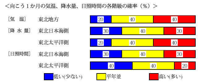 �������P�����̋C���A�~���ʁA���Ǝ��ԁA�~��ʂ̊e�����̊m���i���j