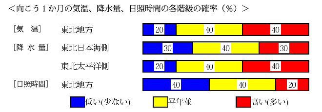 �������P�����̋C���A�~���ʁA���Ǝ��ԁA�~��ʂ̊e�����̊m���i���j