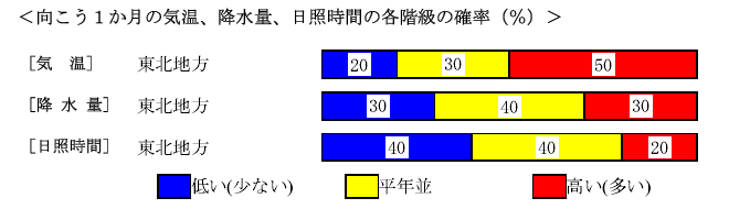 �������P�����̋C���A�~���ʁA���Ǝ��ԁA�~��ʂ̊e�����̊m���i���j