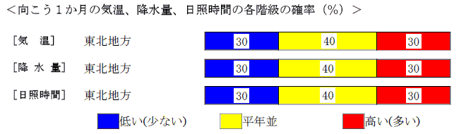 �������P�����̋C���A�~���ʁA���Ǝ��ԁA�~��ʂ̊e�����̊m���i���j